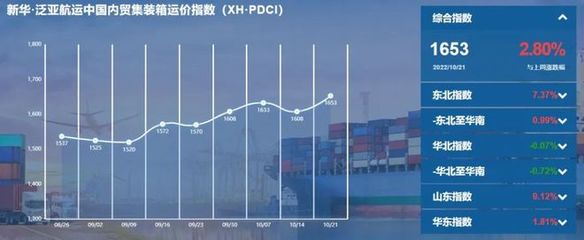 內(nèi)貿(mào)集裝箱運(yùn)價(jià)指數(shù)環(huán)比上升，旺季特征顯現(xiàn)